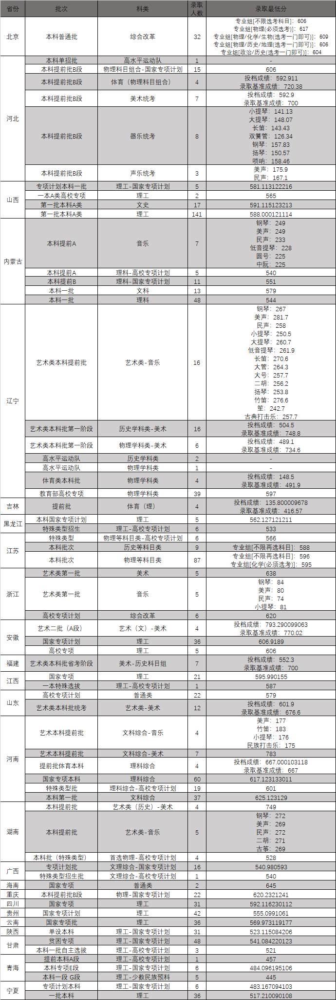 東北大學各省錄取分數(shù)線