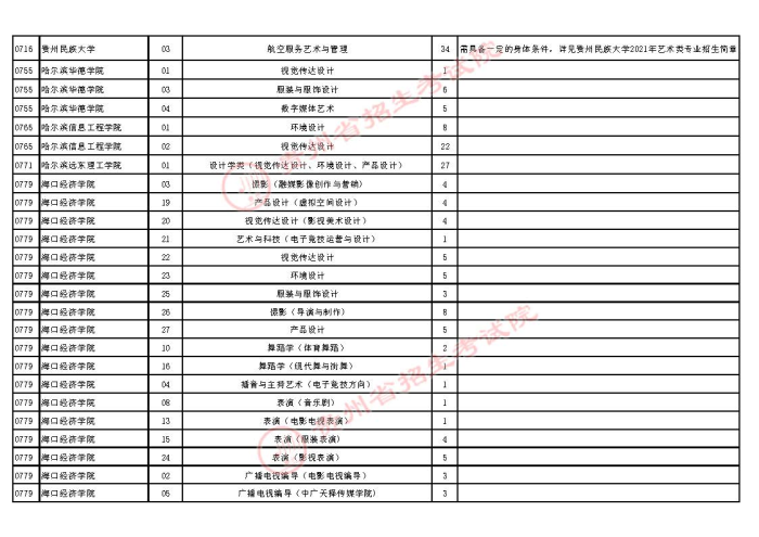 2021貴州高考藝術(shù)類本科第二次補報志愿計劃