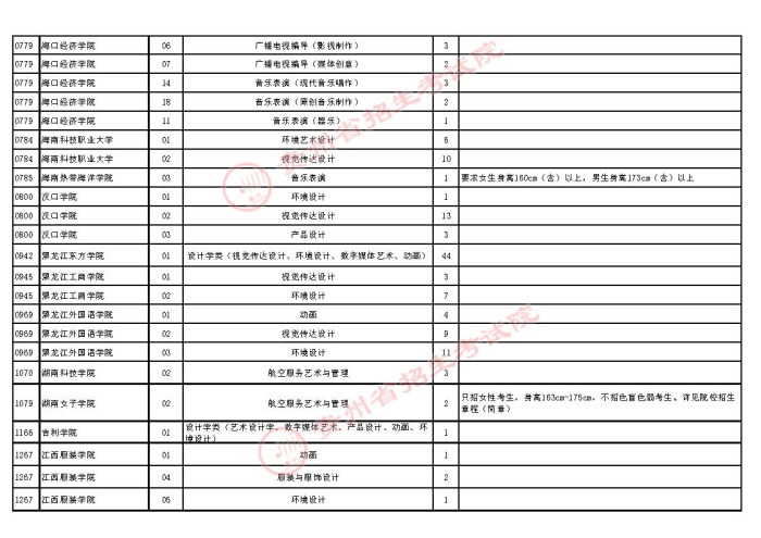 2021貴州高考藝術(shù)類本科第二次補報志愿計劃