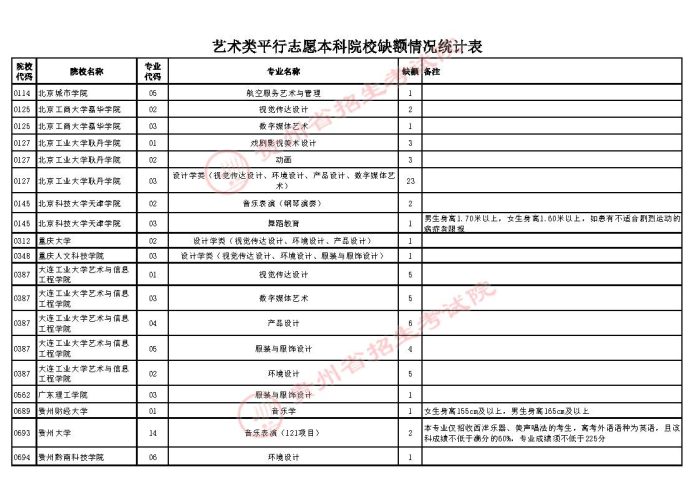 2021貴州高考藝術(shù)類本科第二次補報志愿計劃