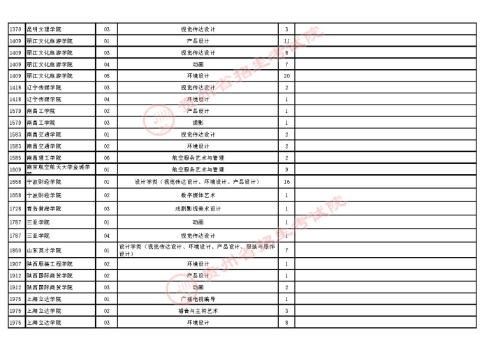 2021貴州高考藝術(shù)類本科第二次補報志愿計劃