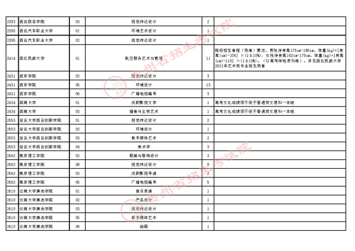 2021貴州高考藝術(shù)類本科第二次補報志愿計劃