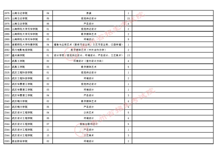 2021貴州高考藝術(shù)類本科第二次補報志愿計劃