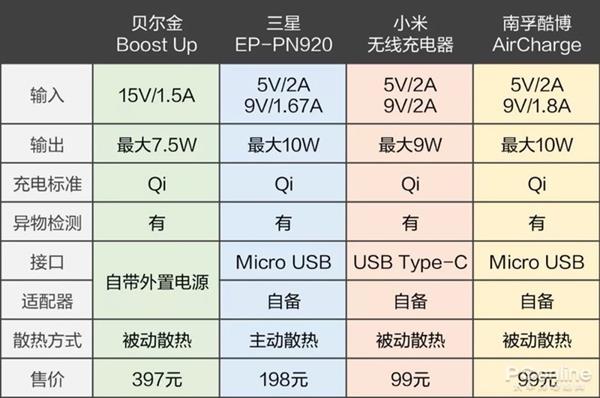 手機無線充電器全面對比：99元到397元有區(qū)別嗎？