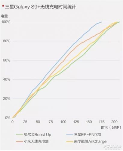 手機無線充電器全面對比：99元到397元有區(qū)別嗎？