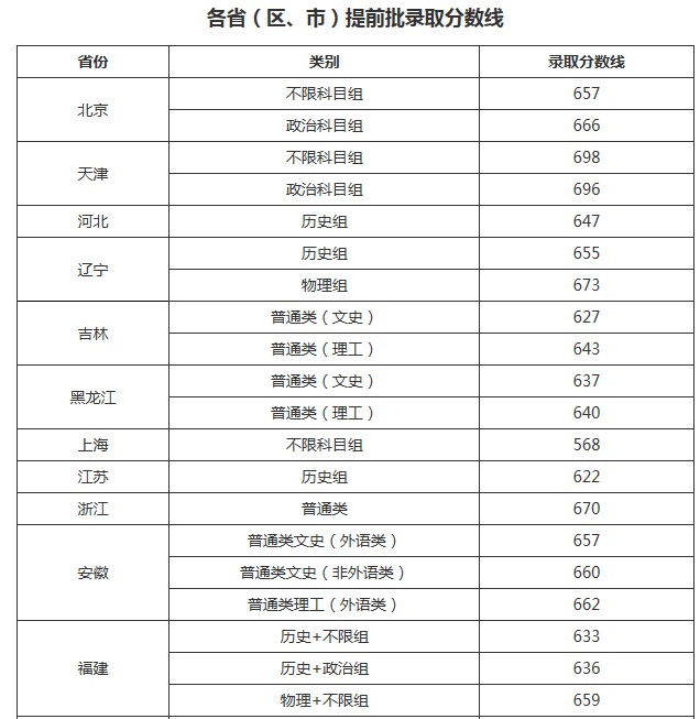 中國人民大學2021年各省各批次錄取分數(shù)線