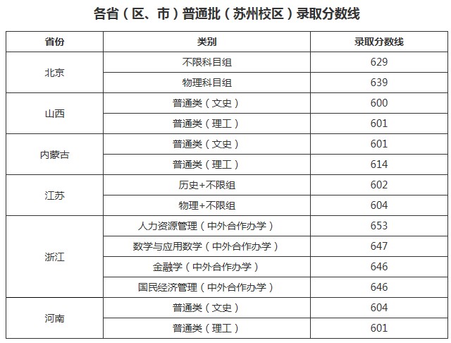 中國人民大學2021年各省各批次錄取分數(shù)線