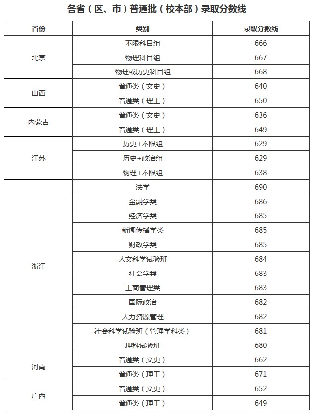 中國人民大學2021年各省各批次錄取分數(shù)線