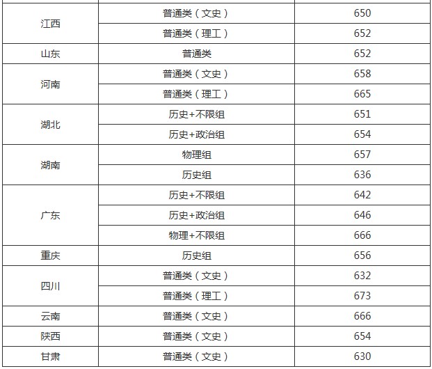 中國人民大學2021年各省各批次錄取分數(shù)線