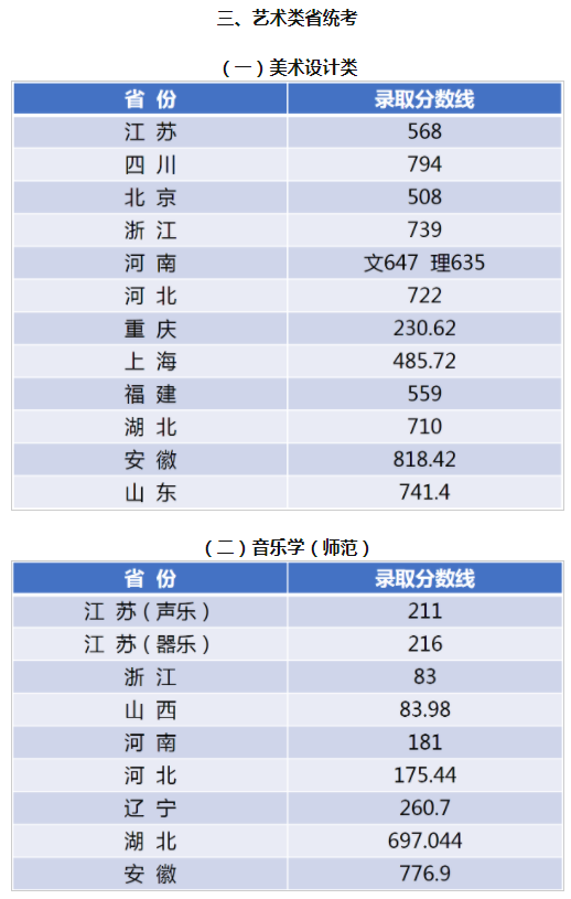 江南大學(xué)2021年本科招生錄取分?jǐn)?shù)線