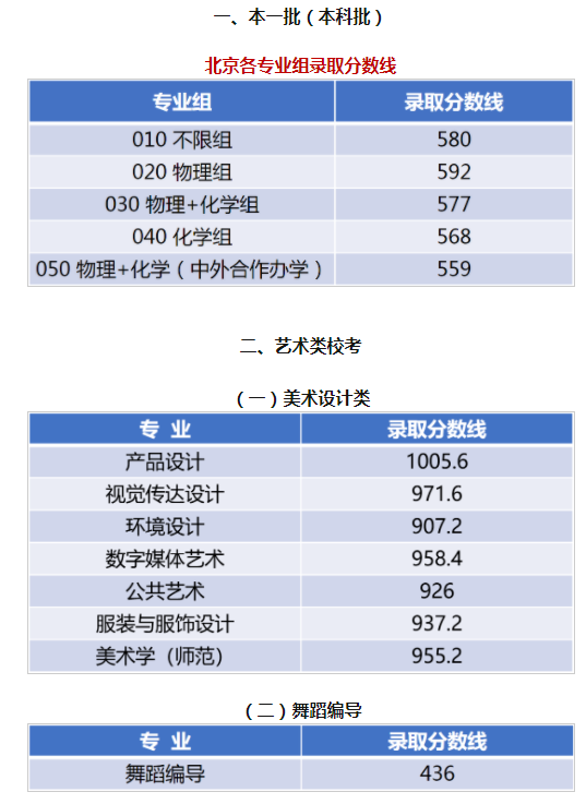 江南大學(xué)2021年本科招生錄取分?jǐn)?shù)線