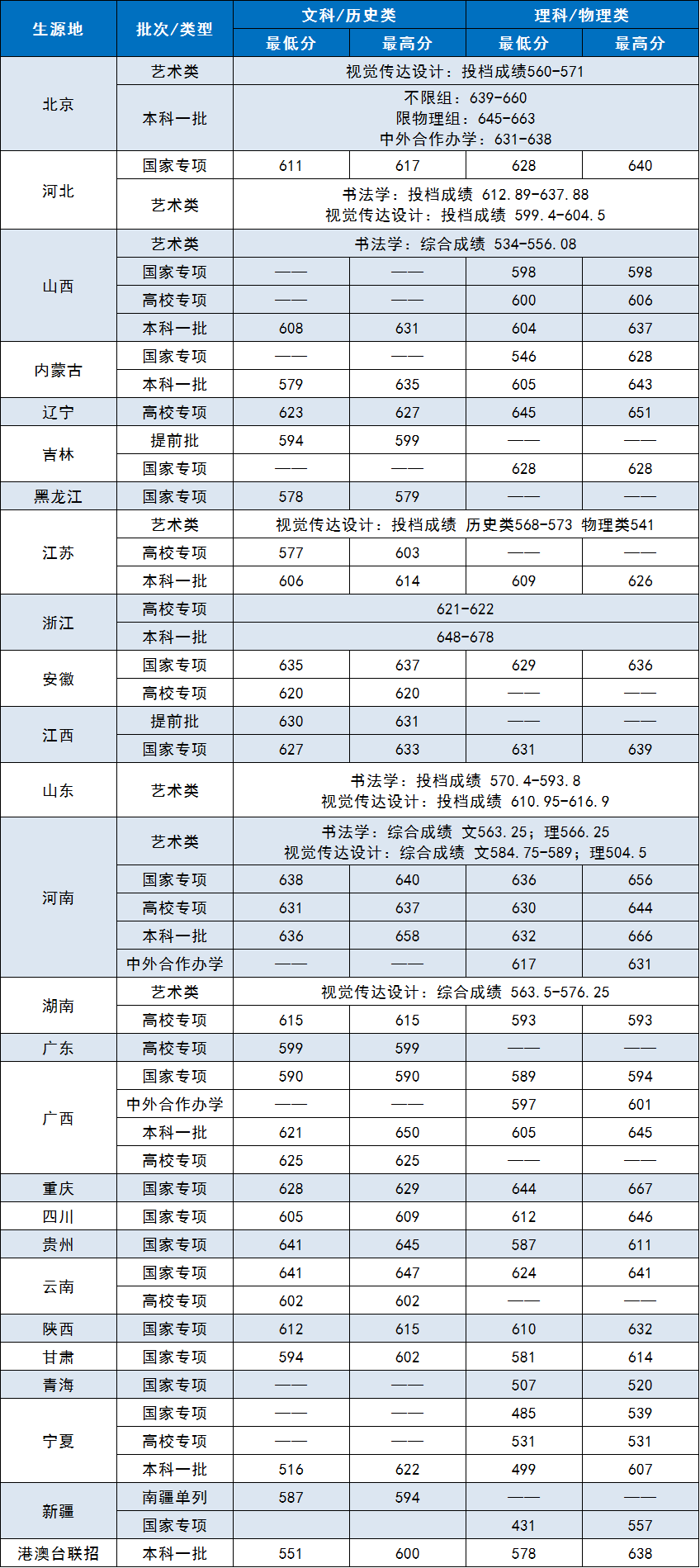 中央財經(jīng)大學(xué)2021年各省各批次錄取分?jǐn)?shù)線
