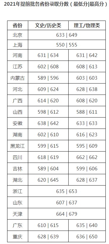對外經(jīng)濟(jì)貿(mào)易大學(xué)2021年各省各批次錄取分?jǐn)?shù)線