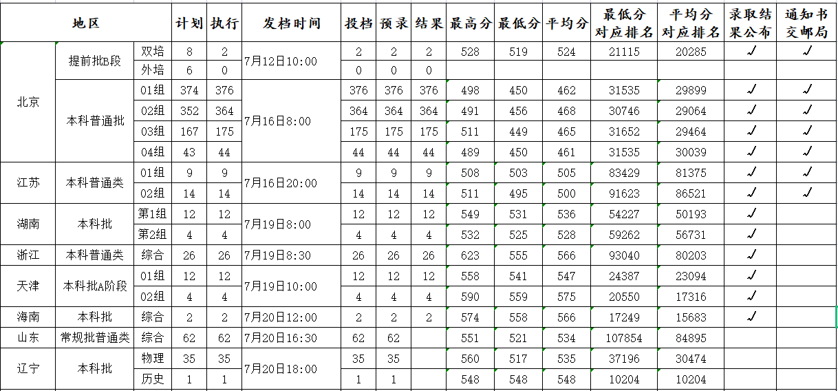 北京石油化工學院2021年各省各批次錄取分數(shù)線