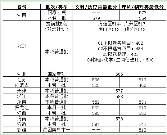 北京物資學院2021年各省各批次錄取分數(shù)線