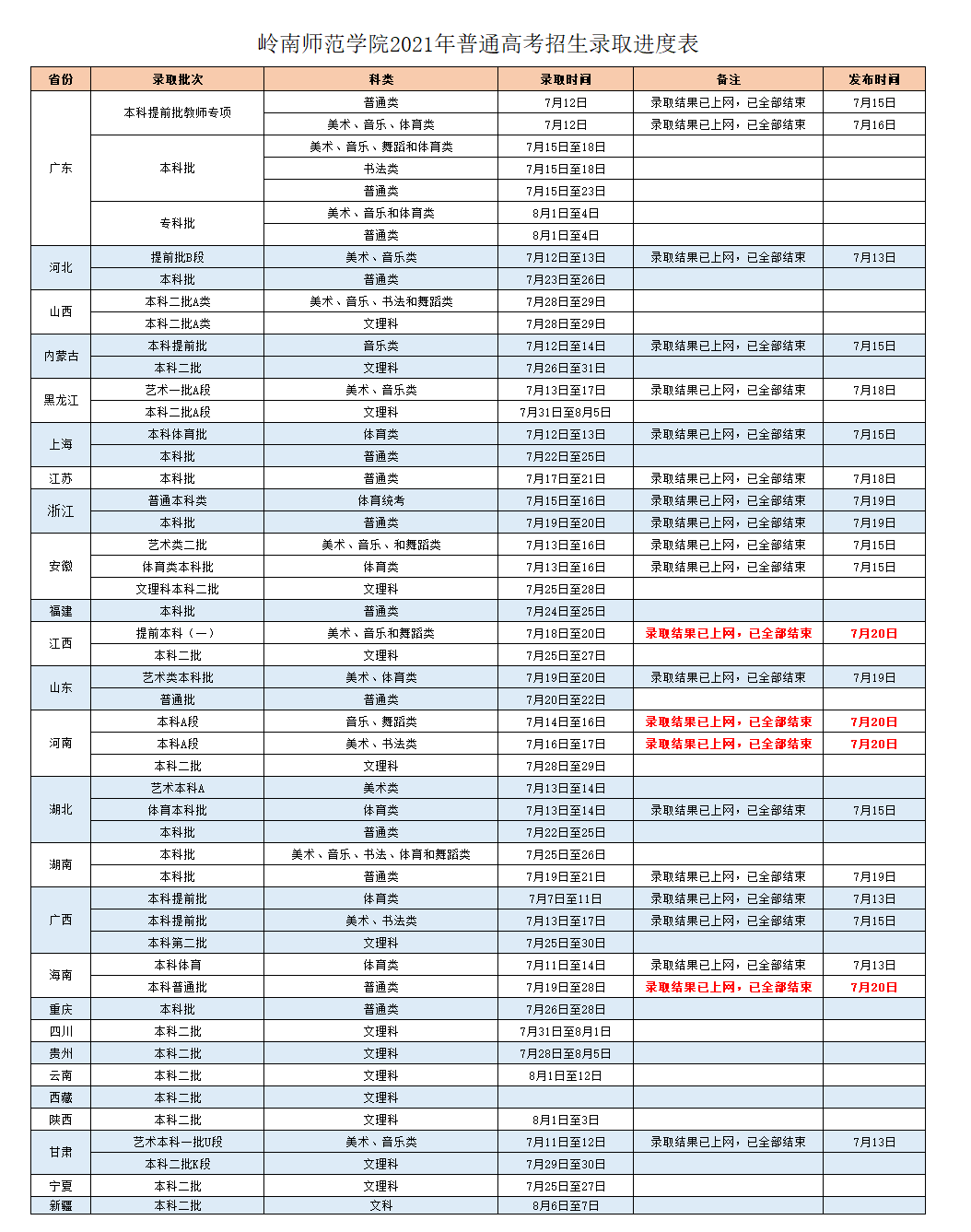 嶺南師范學院各省錄取分數線（持續(xù)更新）