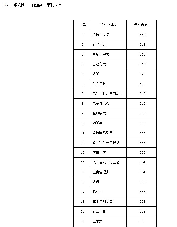 河北科技大學2021年各省各批次錄取分數(shù)線