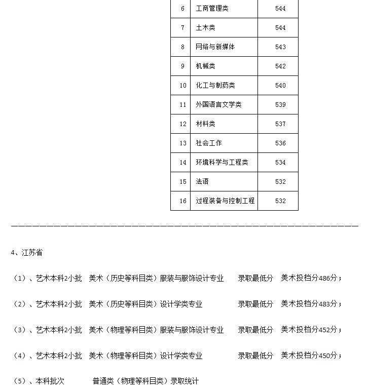 河北科技大學2021年各省各批次錄取分數(shù)線