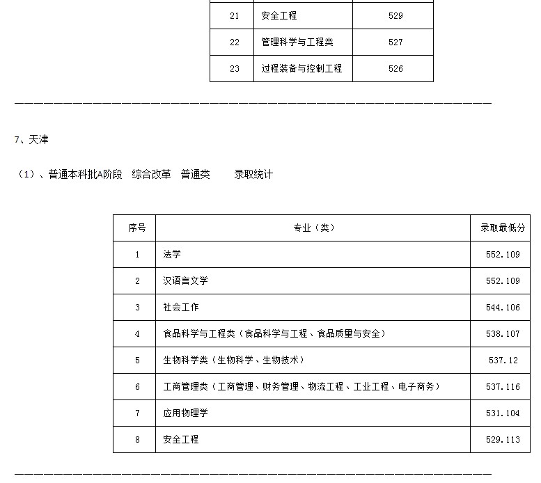 河北科技大學2021年各省各批次錄取分數(shù)線
