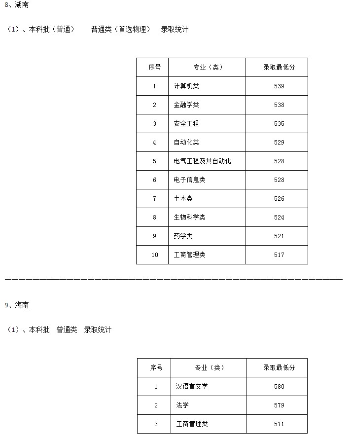 河北科技大學2021年各省各批次錄取分數(shù)線