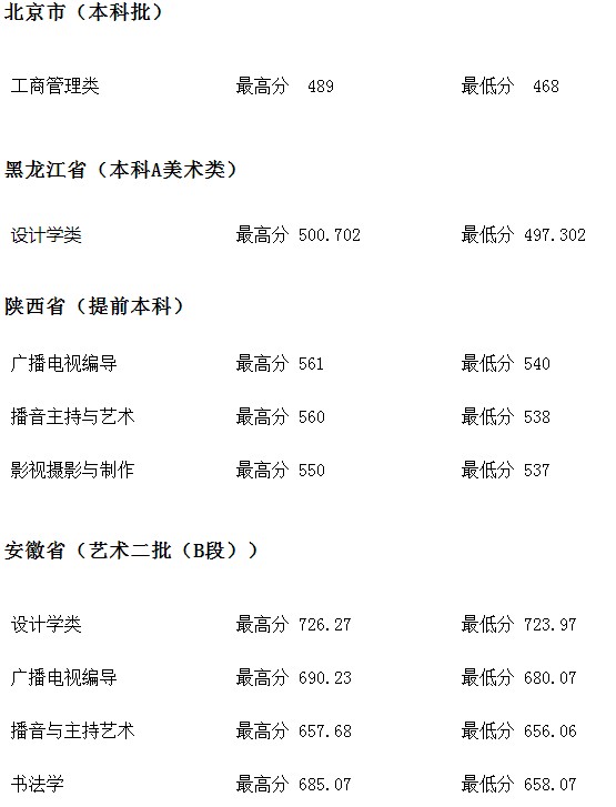 河北地質(zhì)大學(xué)2021年各省各批次錄取分?jǐn)?shù)線