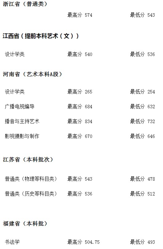 河北地質(zhì)大學(xué)2021年各省各批次錄取分?jǐn)?shù)線