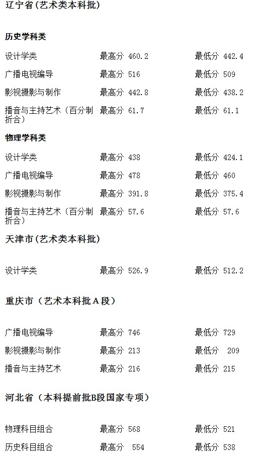 河北地質(zhì)大學(xué)2021年各省各批次錄取分?jǐn)?shù)線