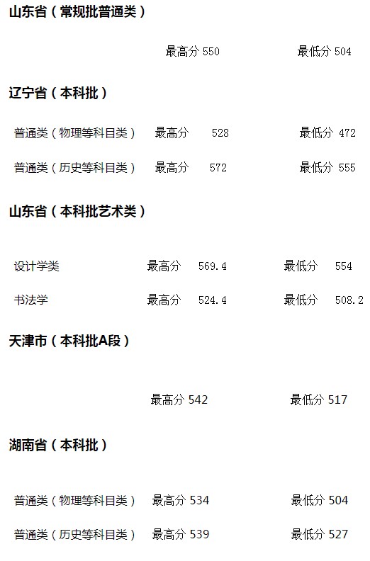 河北地質(zhì)大學(xué)2021年各省各批次錄取分?jǐn)?shù)線