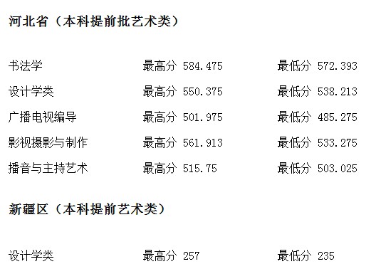 河北地質(zhì)大學(xué)2021年各省各批次錄取分?jǐn)?shù)線