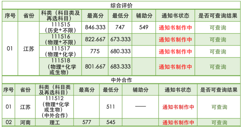 南京林業(yè)大學2021年招生錄取分數(shù)線