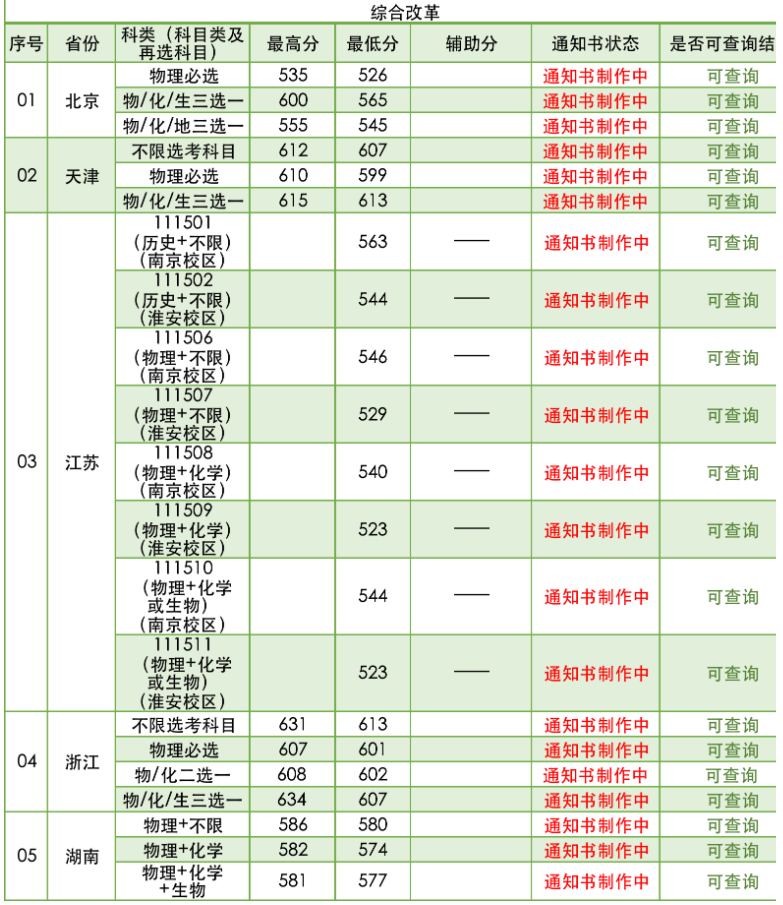 南京林業(yè)大學2021年招生錄取分數(shù)線