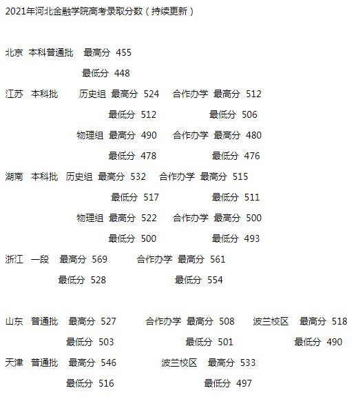 河北金融學院2021年各省各批次錄取分數(shù)線