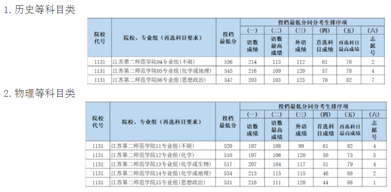 江蘇第二師范學院2021年江蘇省普通類本科批次投檔線