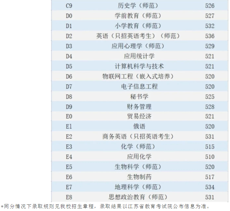 江蘇第二師范學(xué)院2021江蘇省各專(zhuān)業(yè)本科批次錄取最低分