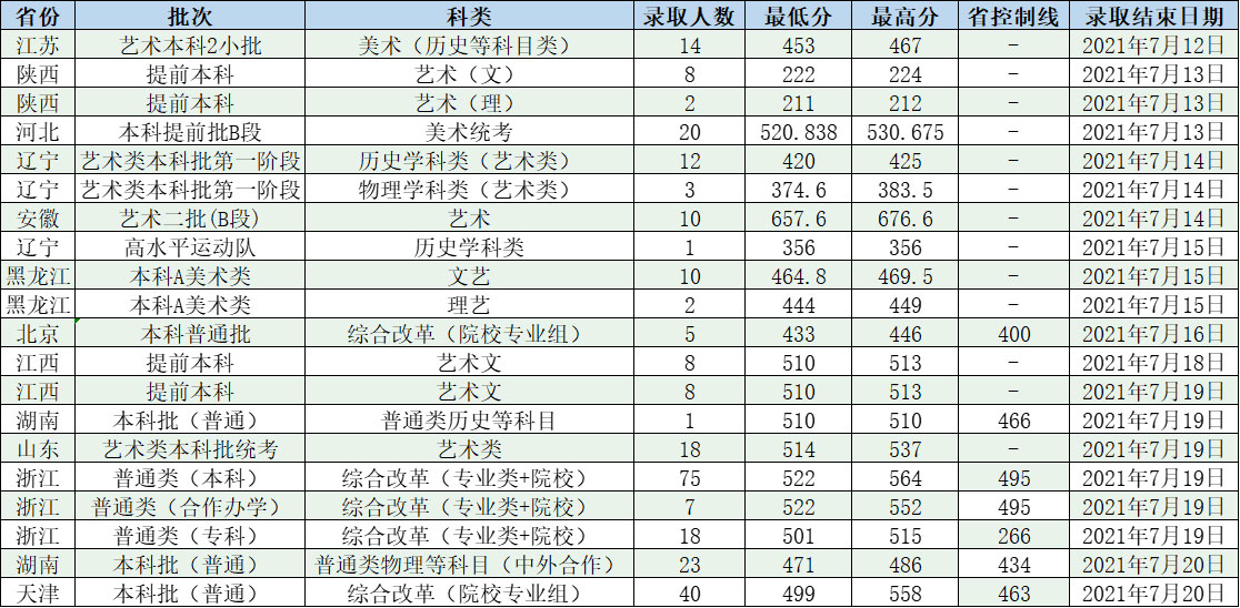 長(zhǎng)春工程學(xué)院2021年各省各批次錄取分?jǐn)?shù)線