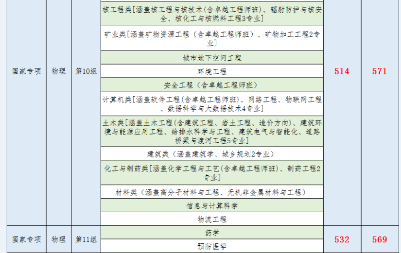 南華大學(xué)2021年湖南省本科批次投檔線