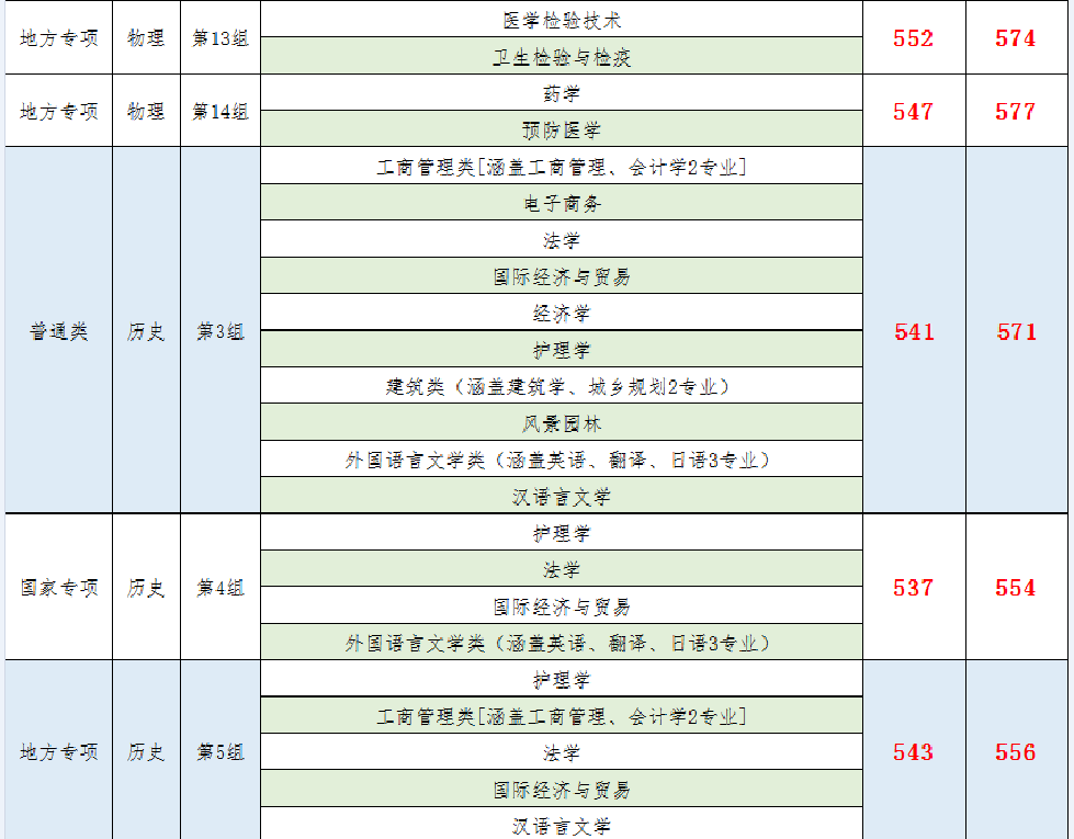 南華大學(xué)2021年湖南省本科批次投檔線