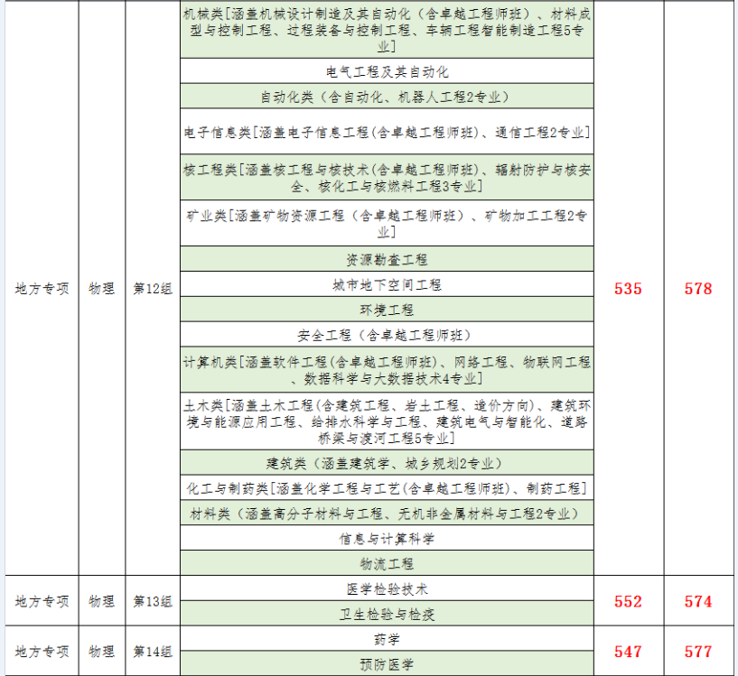 南華大學(xué)2021年湖南省本科批次投檔線