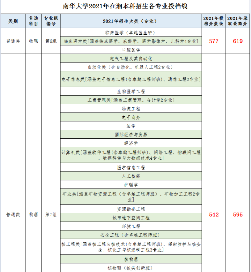 南華大學(xué)2021年湖南省本科批次投檔線
