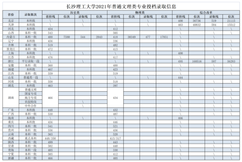 長沙理工大學(xué)2021年普通本科專業(yè)錄取線