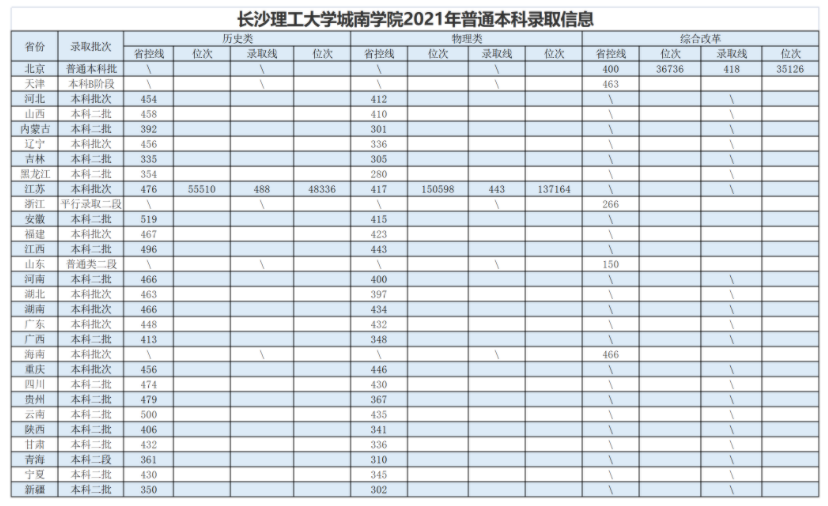長沙理工大學(xué)城南學(xué)院2021年普通本科專業(yè)投檔錄取信息