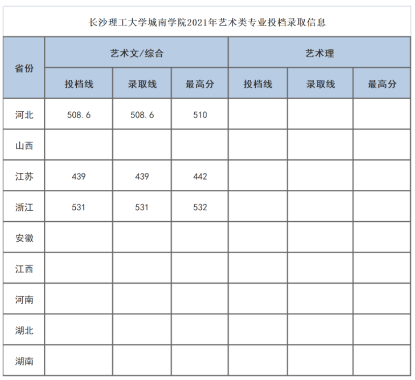 2021長沙理工大學(xué)城南學(xué)院藝術(shù)類專業(yè)錄取信息