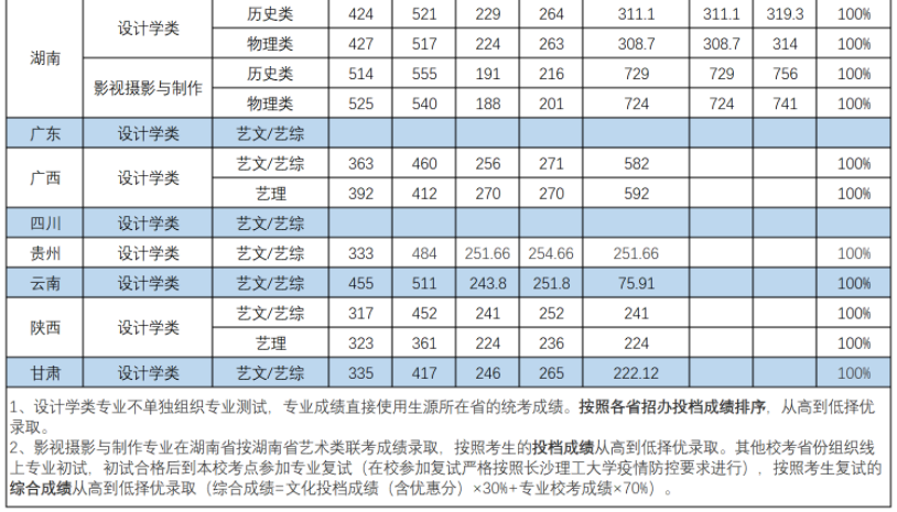 長沙理工大學(xué)2021年藝術(shù)類專業(yè)錄取最低分