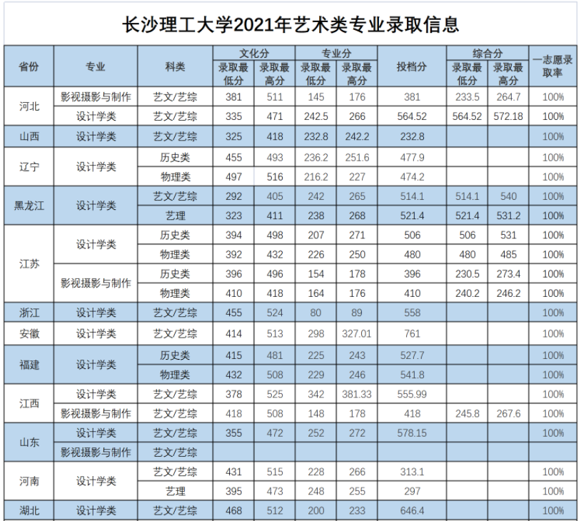 長沙理工大學(xué)2021年藝術(shù)類專業(yè)錄取最低分