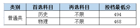 長沙理工大學城南學院2021年在湖南本科招生投檔線