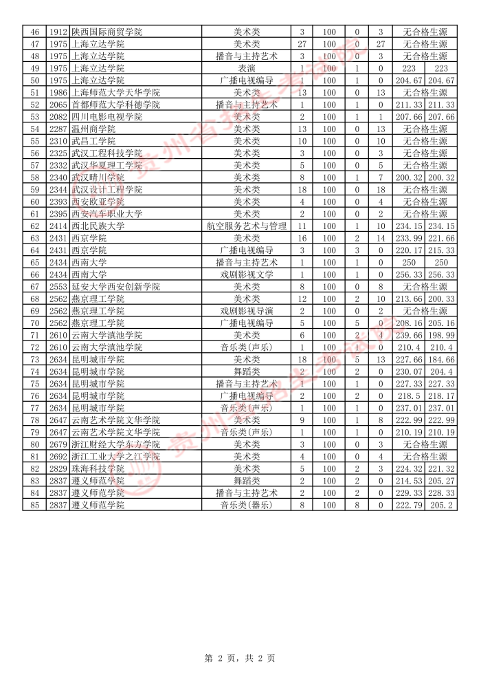 2021貴州高考藝術(shù)類本科第二次補(bǔ)報(bào)志愿投檔分?jǐn)?shù)線