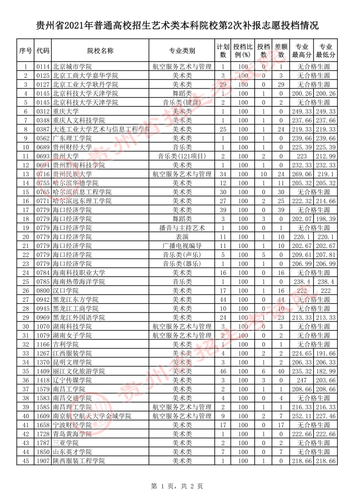 2021貴州高考藝術(shù)類本科第二次補(bǔ)報(bào)志愿投檔分?jǐn)?shù)線