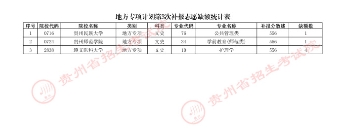 2021貴州高考地方專項計劃第三次補報志愿計劃