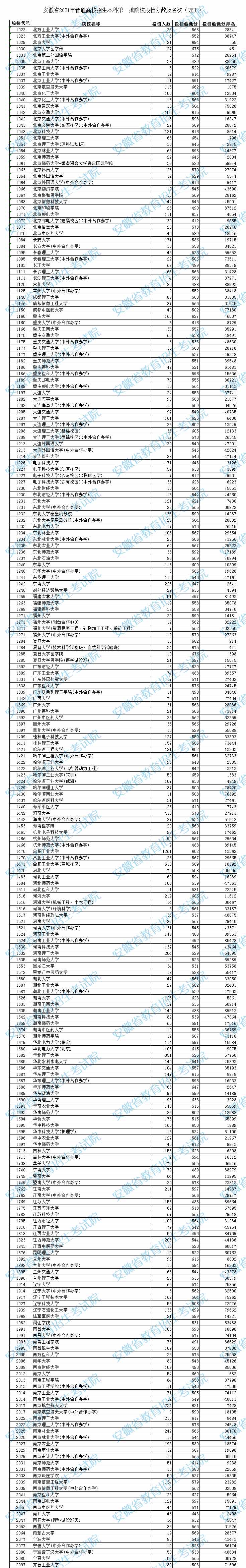 2021安徽高考本科一批投檔分數(shù)及排名
