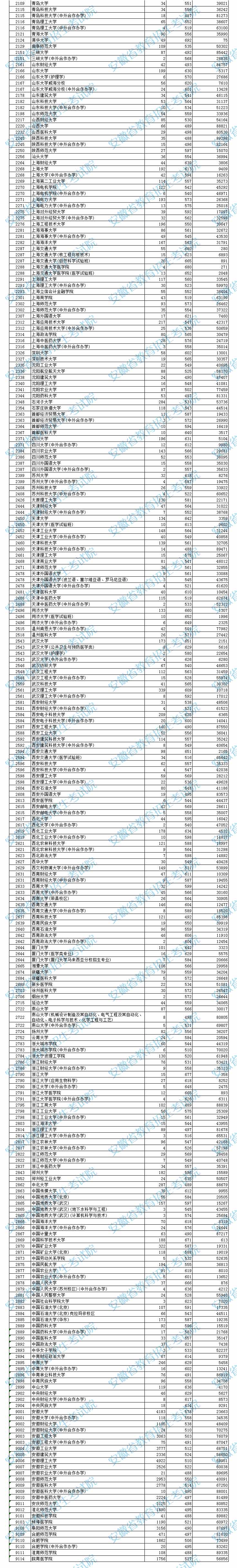 2021安徽高考本科一批投檔分數(shù)及排名